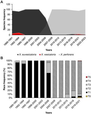 Exploring the genetic makeup of Xanthomonas species causing bacterial spot in Taiwan: evidence of population shift and local adaptation